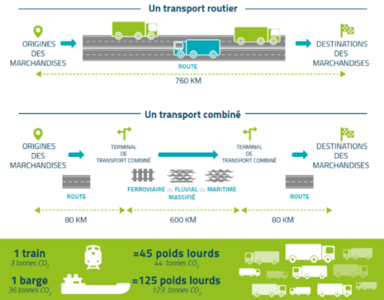 Un transport routier combiné