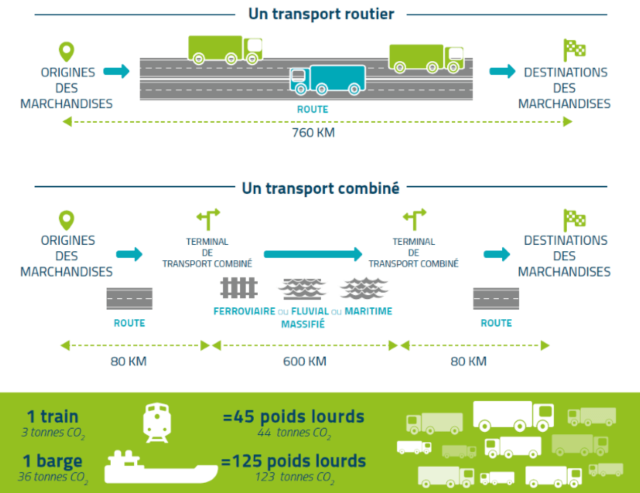 Un transport routier combiné